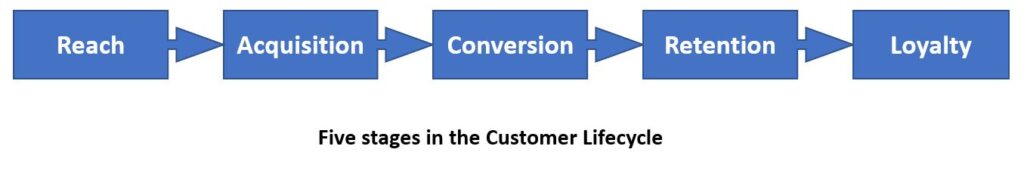 Five stages in the customer lifecycle, Reach, Acquisition, Conversion, Retention and Loyalty