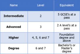 A table diagram displaying each apprenticeship level and it's full-time education equivalent.