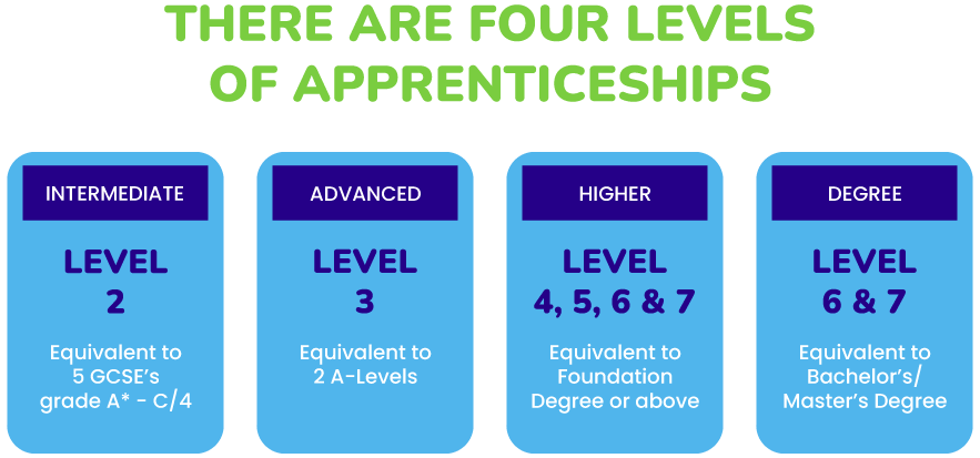 The different levels of Apprenticeships and what they are equivalent to.