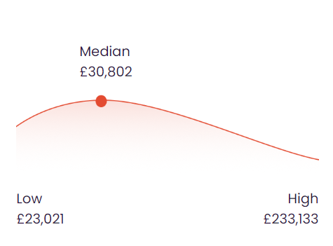 Apprenticeship Salary Graph