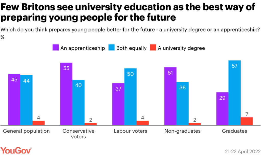 A YouGov Poll on what is best to prepare young people for the future