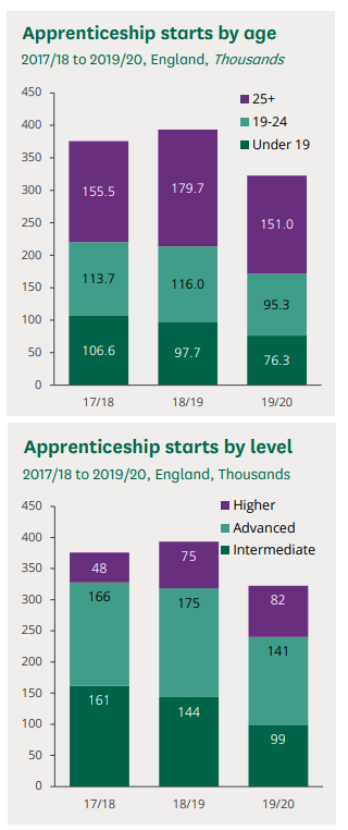 Two graphs showing apprenticeship starts statistics for years 2017 to 2020